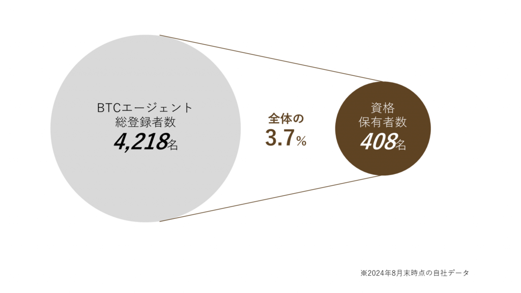 資格を保有しているフリーランスの数