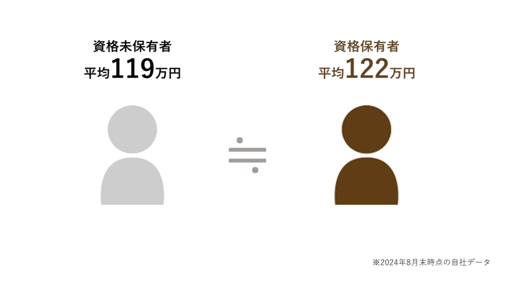 資格保有におけるフリーランスの単価感